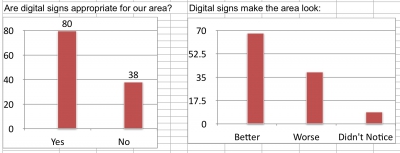 Survey Results: Digital Signs